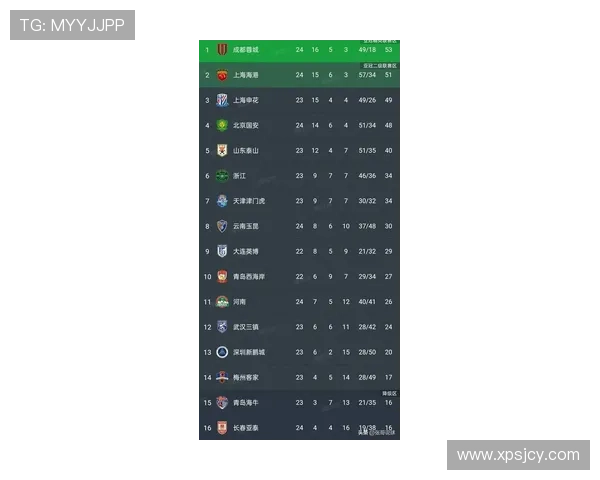 成都篮球队在联合会杯积分榜上以61分稳居第一名争夺冠军的希望依然强烈